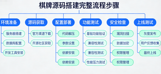 棋牌源码搭建新手必踩的 10 个坑 完整避坑方案与实操教程