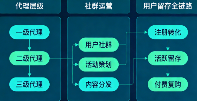 房卡棋牌本地运营体系架构，房卡模式运营流程截图