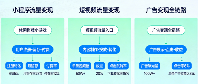 休闲棋牌流量变现体系，2026 棋牌行业新兴赛道运营截图