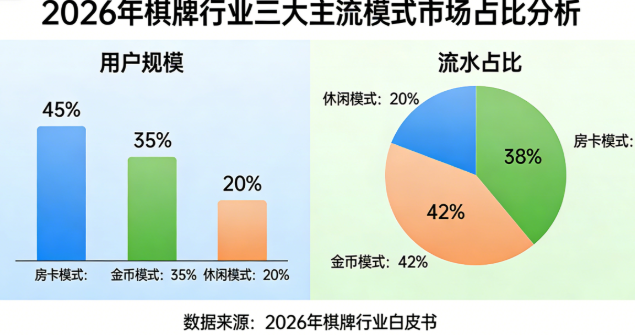 2026 年棋牌行业运营趋势分析 房卡 / 金币 / 休闲模式谁是未来主流？