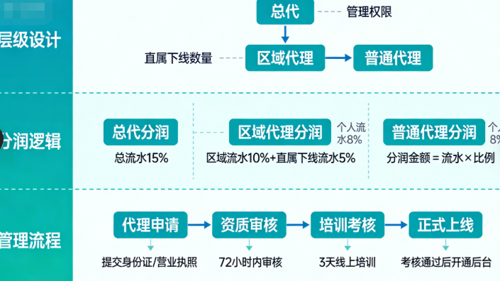 棋牌游戏代理分销体系搭建全攻略 从 0 到 1 实现规模化增长