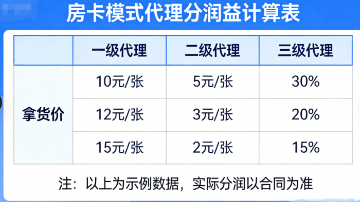 棋牌代理分润收益计算表,房卡模式代理收益体系截图 棋牌代理分润收益计算表,房卡模式代理收益体系截图