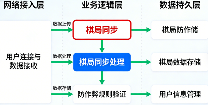 2026 情怀棋类源码深度解析：带 gameserver 服务端完整源代码的技术优势