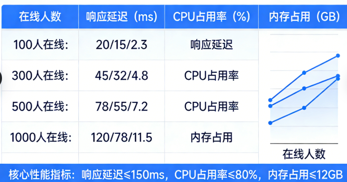 2026 情怀棋类源码服务端高并发压力测试数据报表 2026 情怀棋类源码服务端高并发压力测试数据报表