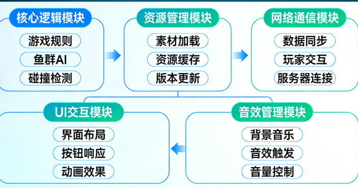 捕鱼游戏源码技术选型与优质源码甄别技巧，电玩平台稳定运营核心