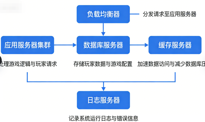 2026 新手零门槛指南：手游服务端源码选购 + 搭建全攻略，避坑不踩雷