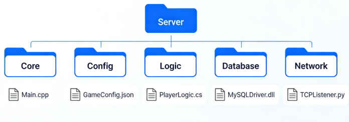 手游服务端源码完整工程目录参考图