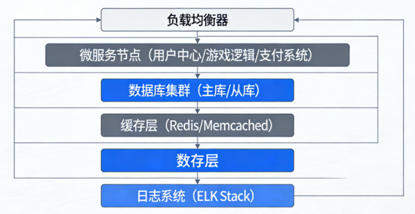 手游服务端源码商用核心：运营适配、二次开发与稳定运维全解析