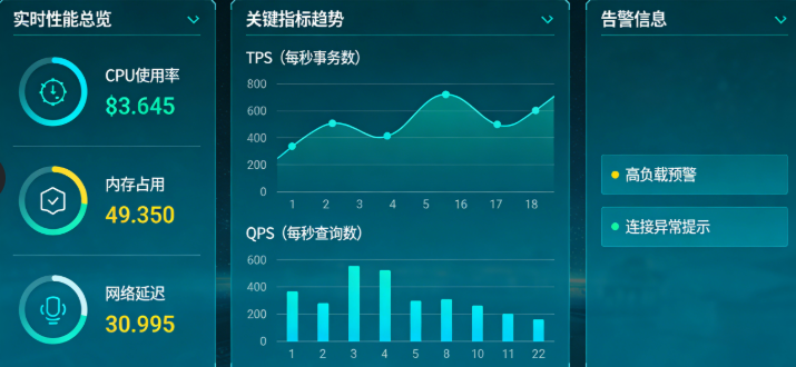 游服务端实时性能监控面板参考图