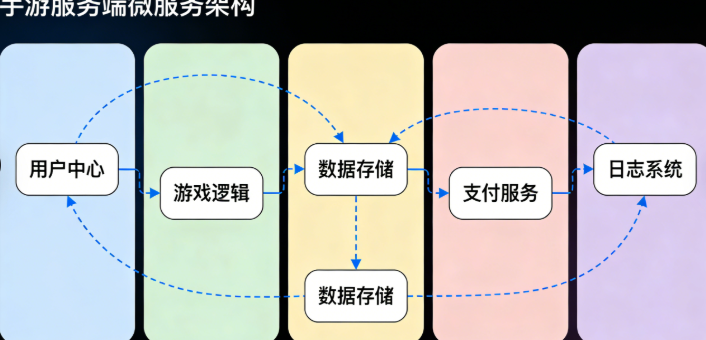 深度拆解：手游服务端源码技术架构选型与优质源码甄别全指南