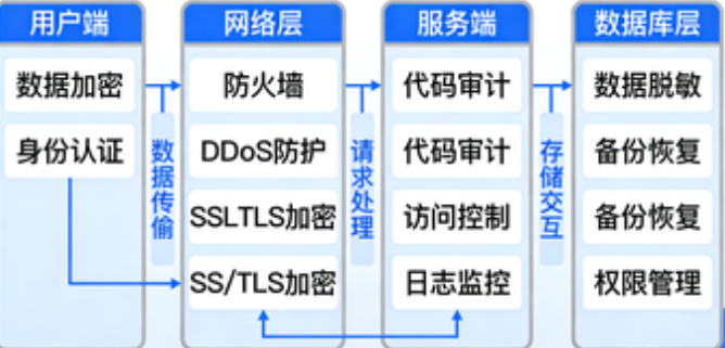 手游服务端全链路安全防护体系架构图