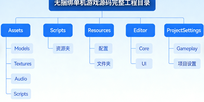 2026 新手零门槛指南：无捆绑单机游戏源码找、选、用全攻略，绿色纯净不踩坑