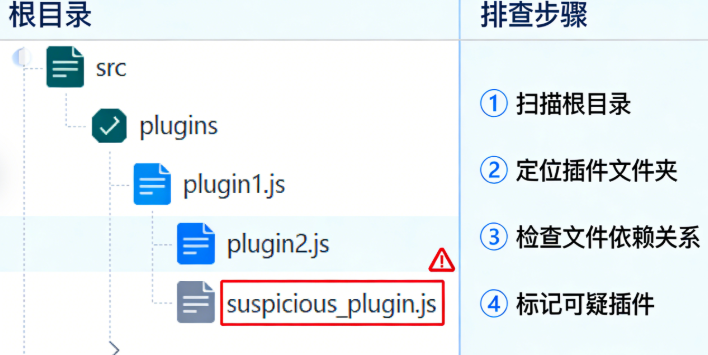 源码文件树排查捆绑插件示意图 源码文件树排查捆绑插件示意图