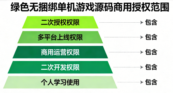 绿色无捆绑单机游戏源码商用授权范围示意图