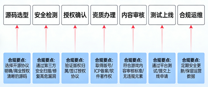 单机游戏源码合规运营全流程节点图