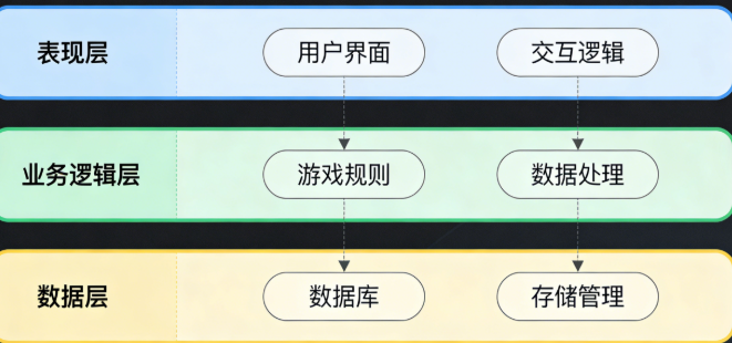 房卡游戏源码核心技术架构解析 多人组局防作弊系统搭建全攻略