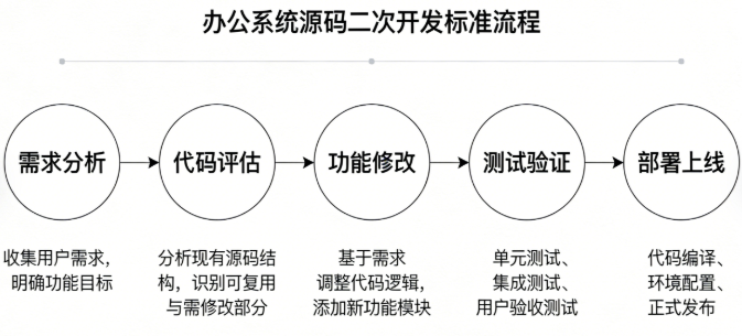 办公系统源码二次开发的标准流程，一步都不能少
