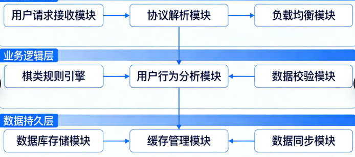 2026 情怀棋类源码 带完整 gameserver 服务端 技术解析 + 商业化运营全攻略