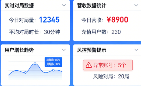 情怀棋类源码运营数据后台截图，实时展示对局数据、营收数据、用户增长与风控预警信息