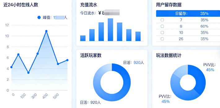 电玩游戏运营总后台数据看板截图 电玩游戏运营总后台数据看板截图