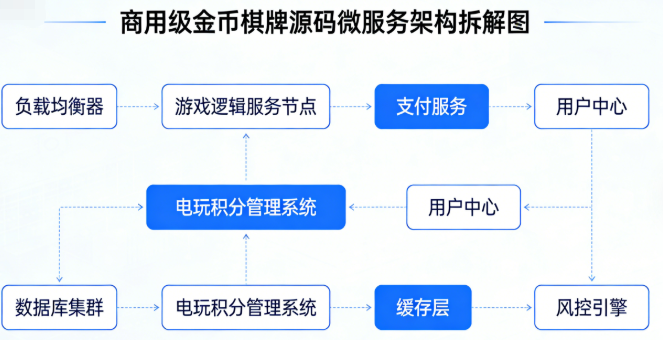 商用级金币棋牌源码微服务架构拆解图
