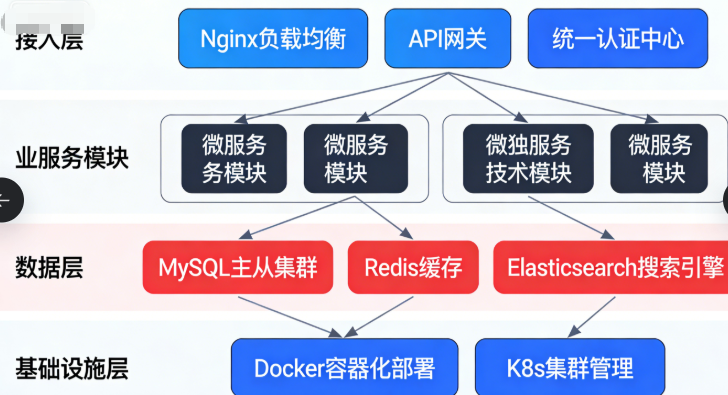 2026 商用级 OA 系统源码 微服务架构 多行业适配 企业定制开发全攻略