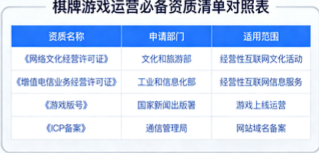 棋牌游戏运营必备资质清单对照表