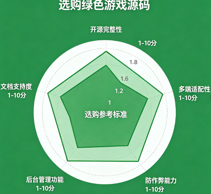 绿色游戏源码选购五维雷达图 绿色游戏源码选购五维雷达图