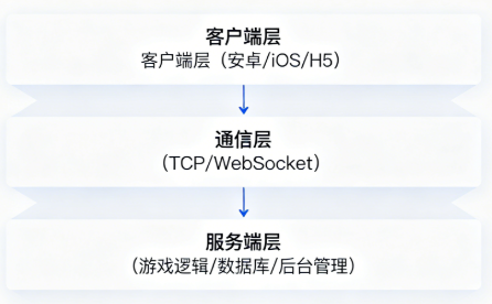 2026年房卡棋牌源码怎么选？亲身实测告诉你多人组局源码哪家靠谱