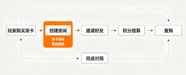 运营房卡棋牌平台能赚钱吗？聊聊多人组局源码的盈利模式与防作弊策略