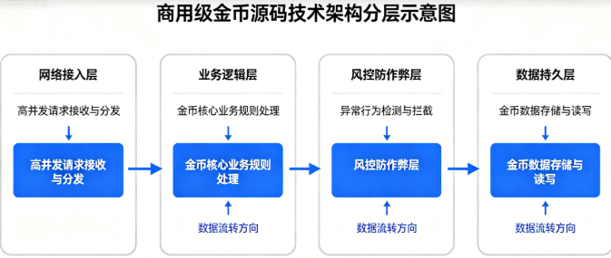 商用级金币源码技术架构分层示意图