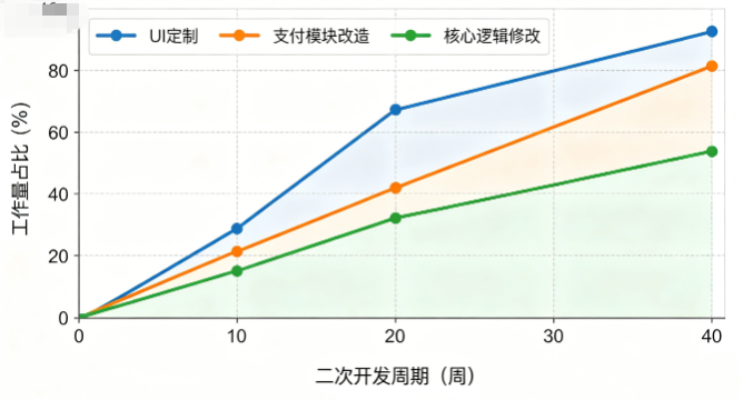 二次开发项目成本与时间对照图表