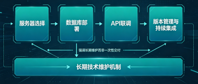 二次开发技术维护与服务器部署的概念任务图