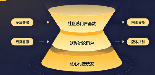 游戏私域运营玩家分层漏斗模型示意图