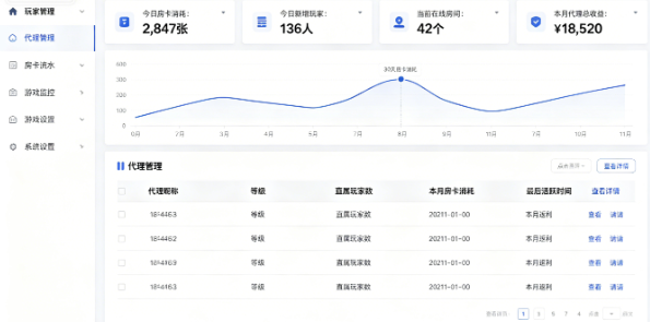 运营后台代理管理与数据看板